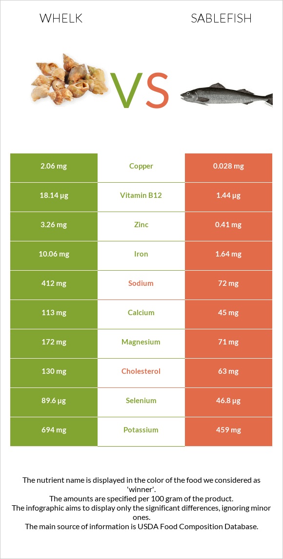 Whelk vs Sablefish infographic