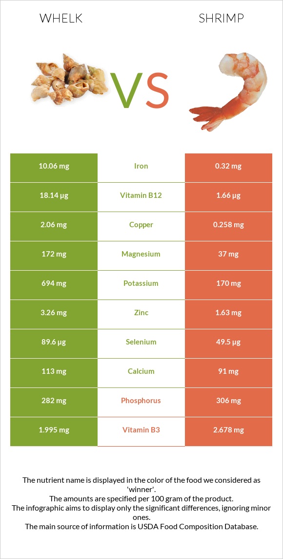 Whelk vs Shrimp infographic