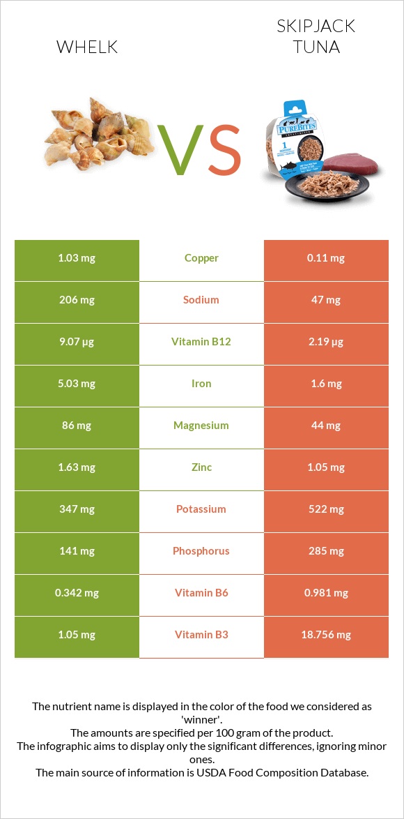 Whelk vs Գծավոր թունա infographic