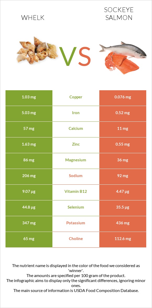 Whelk vs Կարմիր սաղմոն infographic
