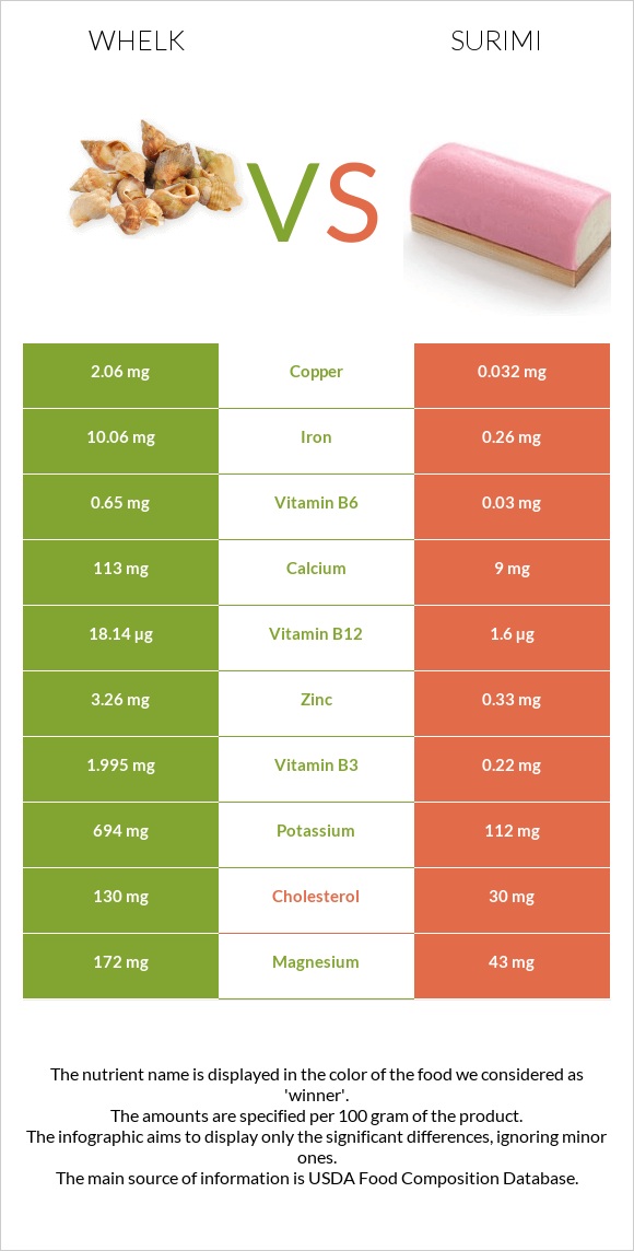 Whelk vs Surimi infographic