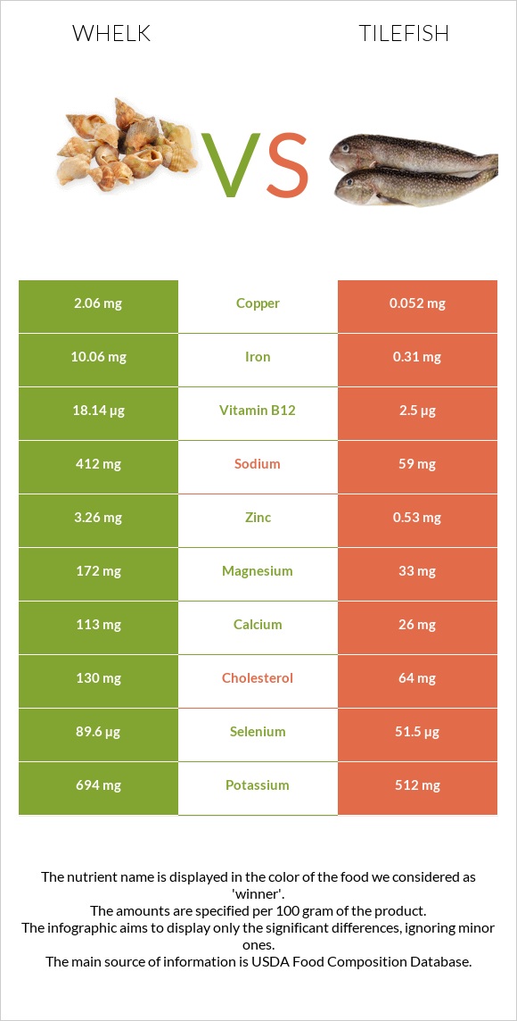 Whelk vs Tilefish infographic