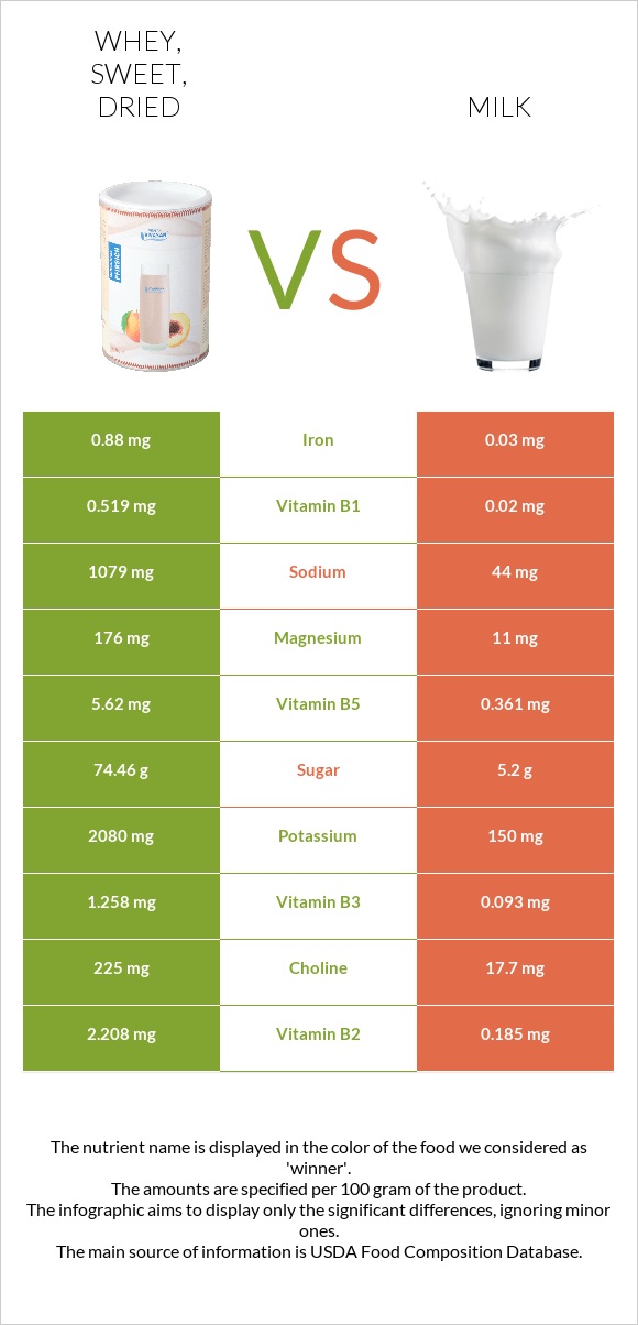 Whey, sweet, dried vs Milk infographic
