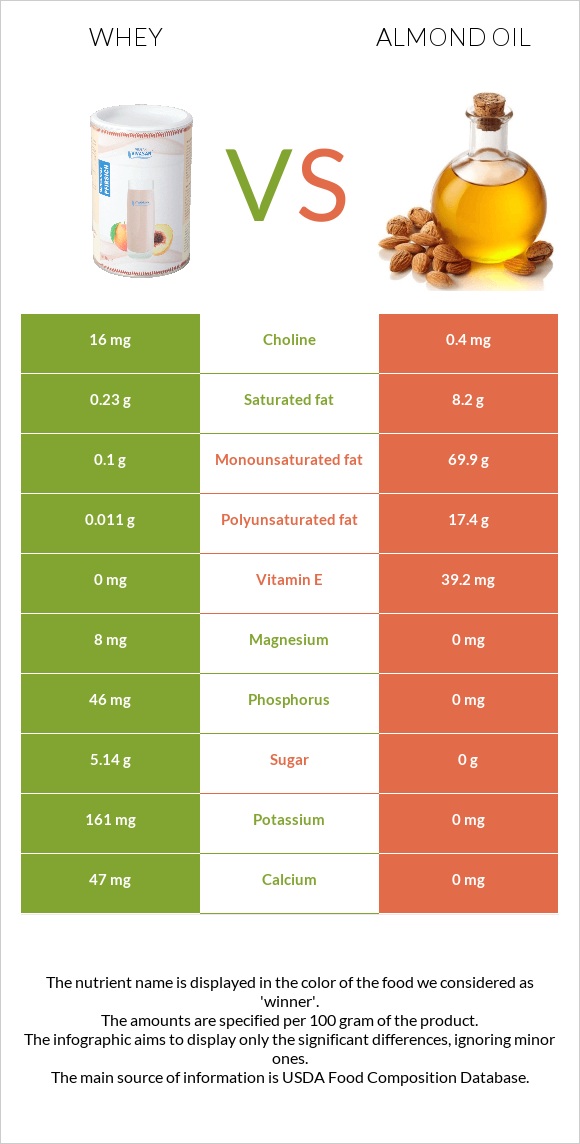 Կաթի շիճուկ vs Նուշի ձեթ infographic