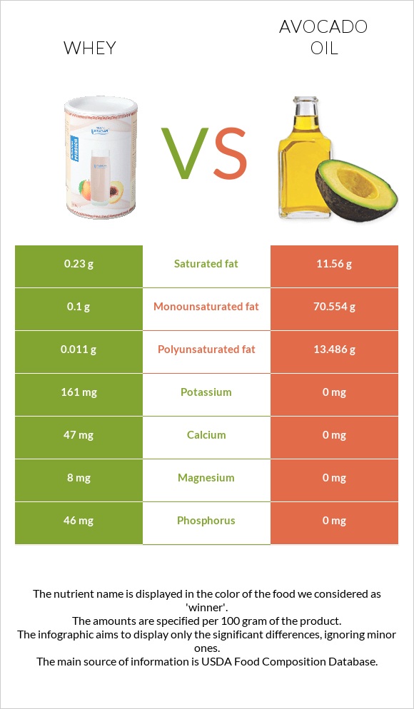 Whey vs Avocado oil infographic