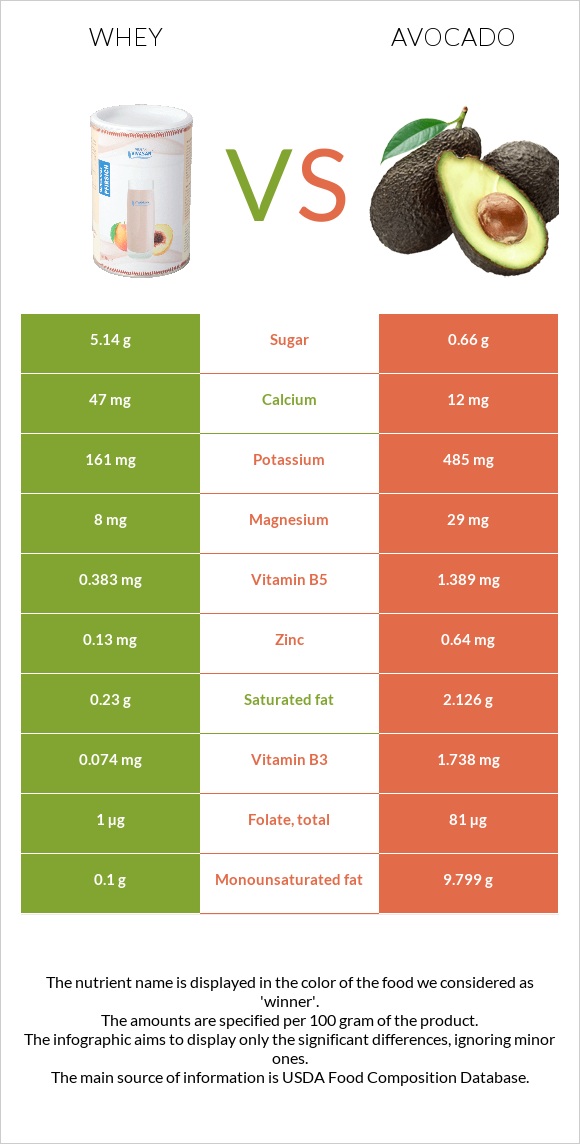 Whey vs Avocado infographic