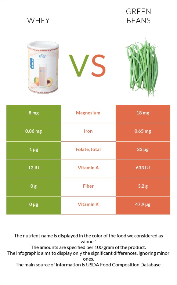 Whey vs Green beans infographic