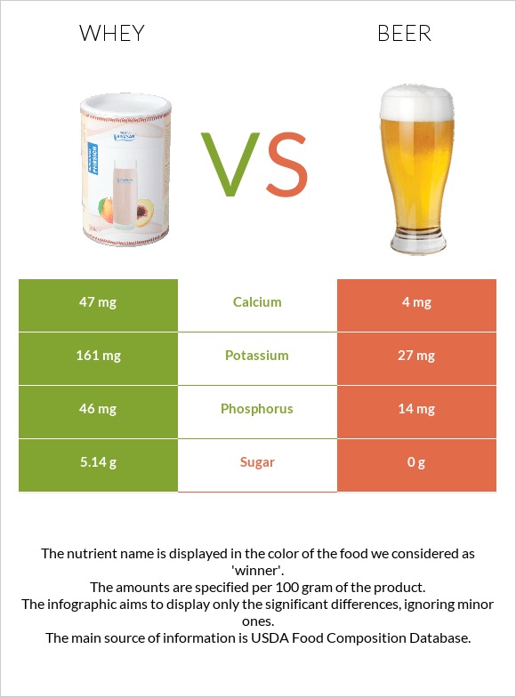 Whey vs Beer infographic