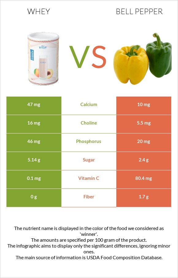 Կաթի շիճուկ vs Բիբար infographic