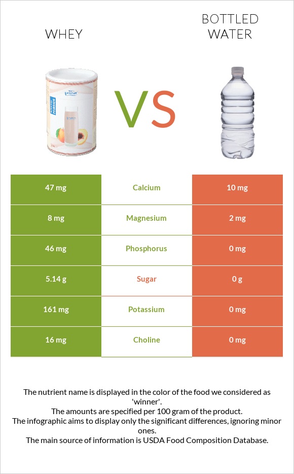 Whey vs Bottled water infographic