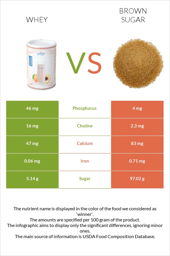 Whey vs Brown sugar infographic