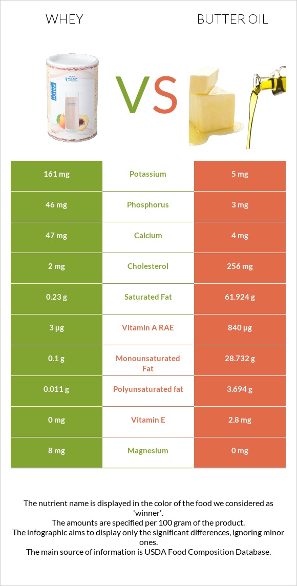 Կաթի շիճուկ vs Հալած յուղ infographic