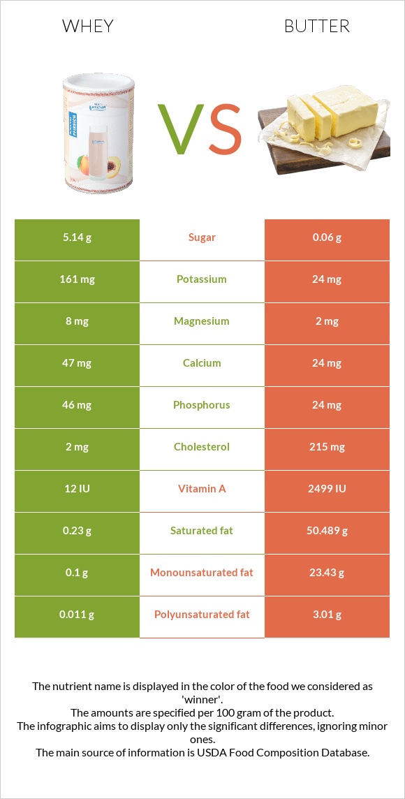 Whey vs Butter infographic