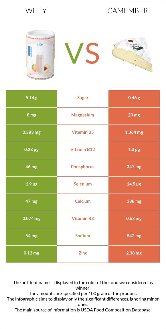 Կաթի շիճուկ vs Պանիր կամամբեր infographic