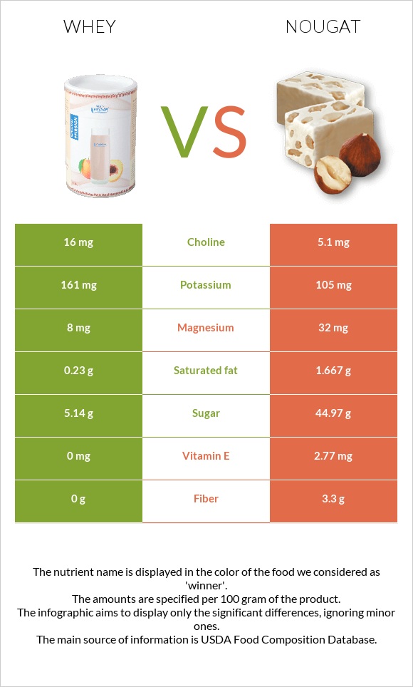 Whey vs Nougat infographic