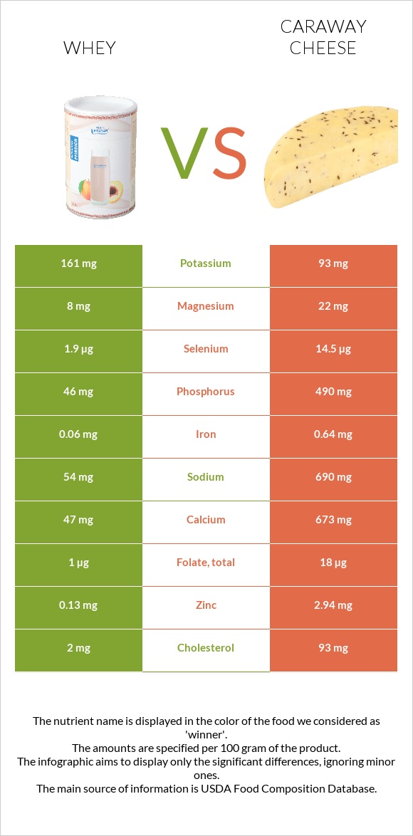 Կաթի շիճուկ vs Caraway cheese infographic