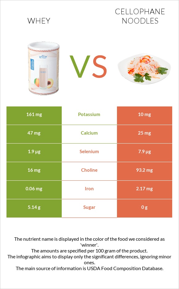 Whey vs Cellophane noodles infographic
