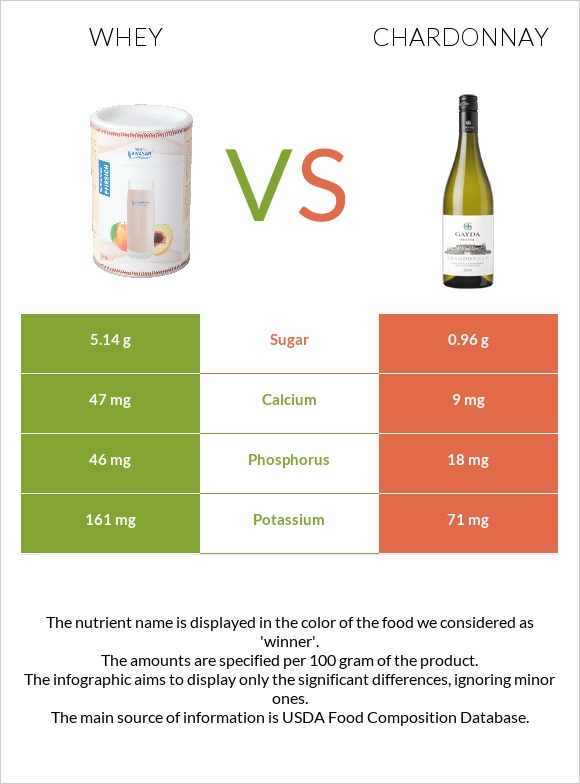 Whey vs Chardonnay infographic