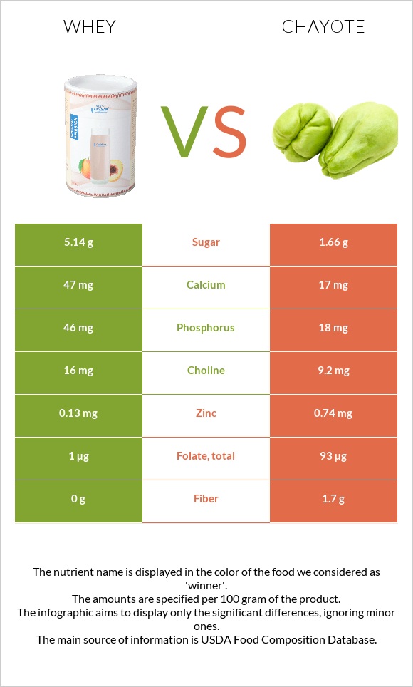 Whey vs Chayote infographic