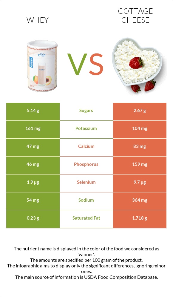 Whey vs Cottage cheese infographic