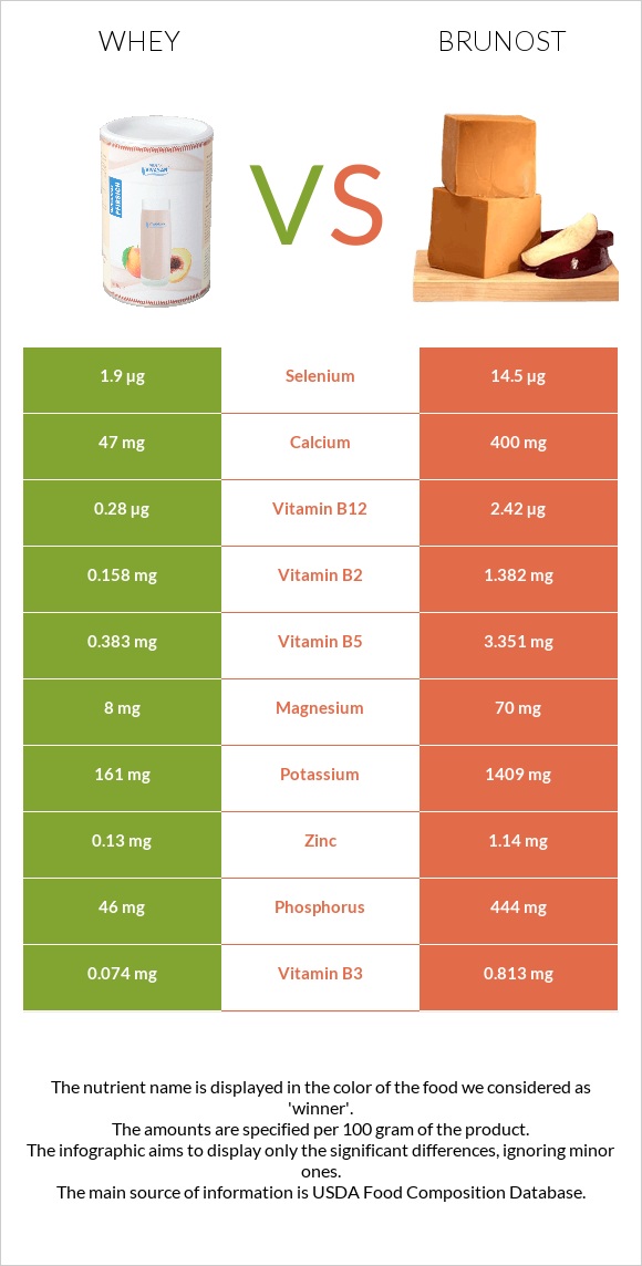 Կաթի շիճուկ vs Brunost infographic