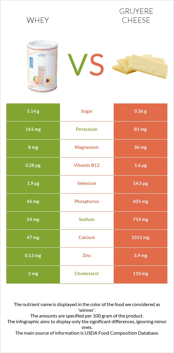 Whey vs Gruyere cheese infographic