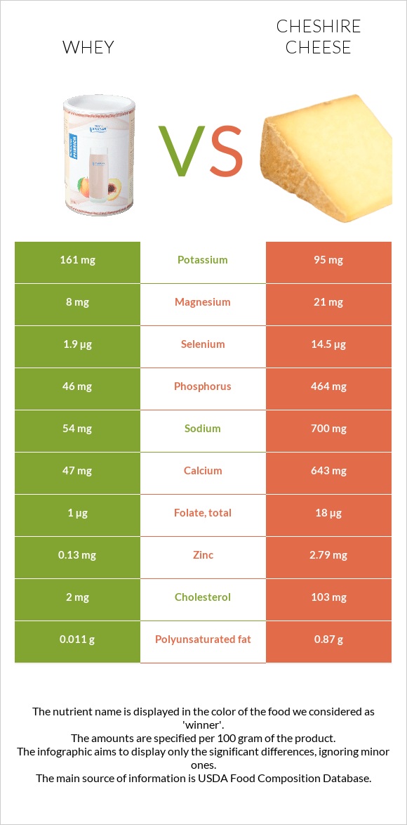 Կաթի շիճուկ vs Չեշիր պանիր infographic