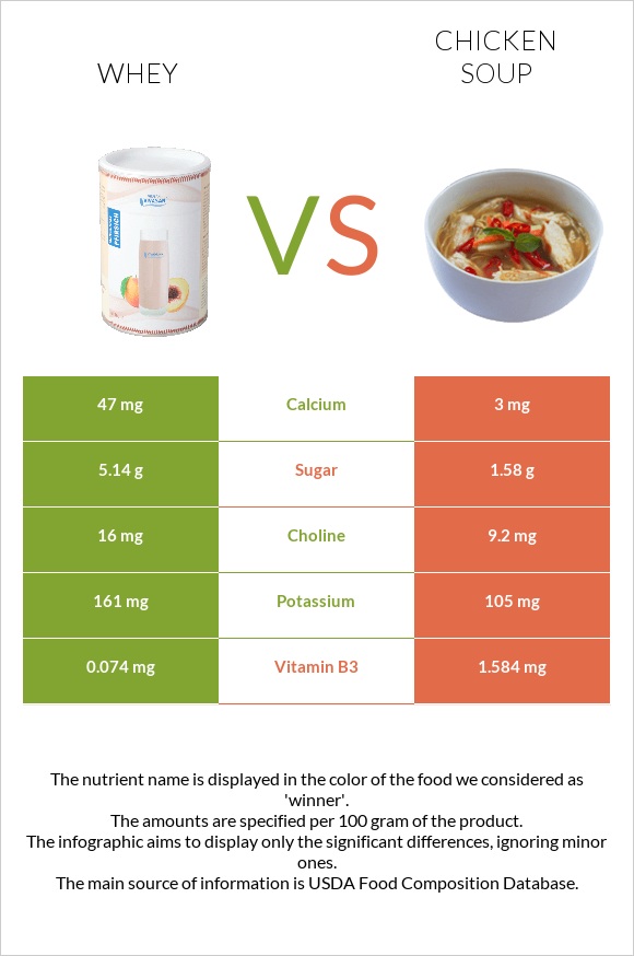 Whey vs Chicken soup infographic