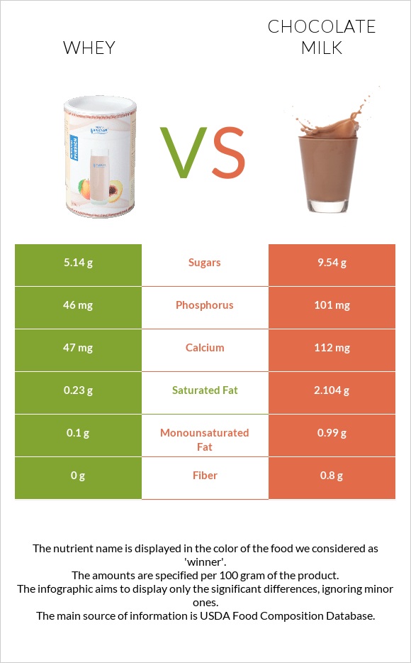 Whey vs Chocolate milk infographic