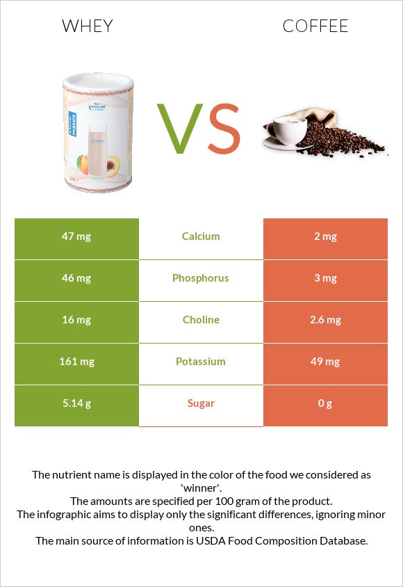 Whey vs Coffee infographic