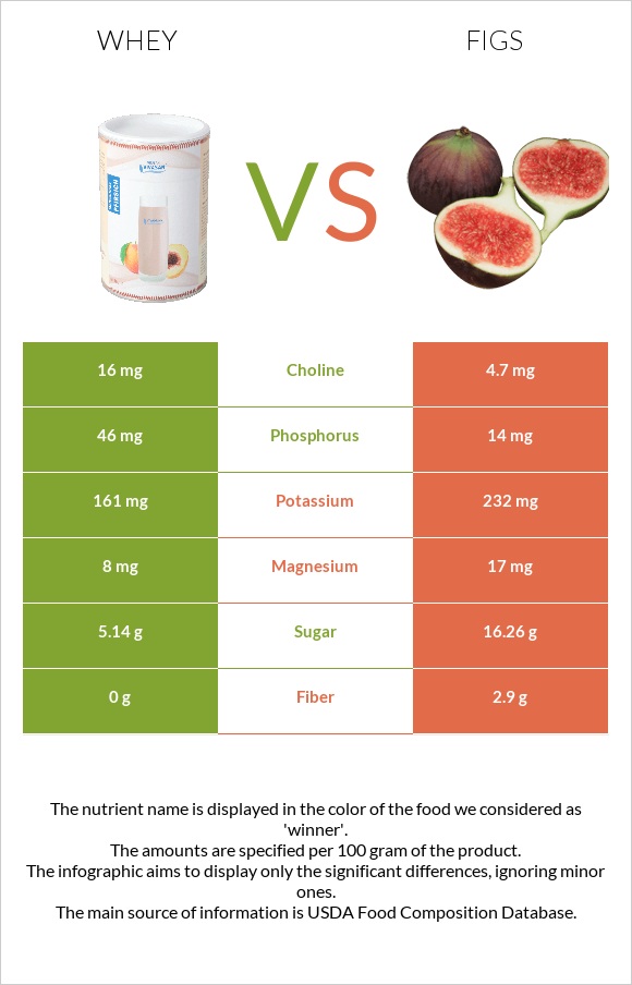 Whey vs Figs infographic