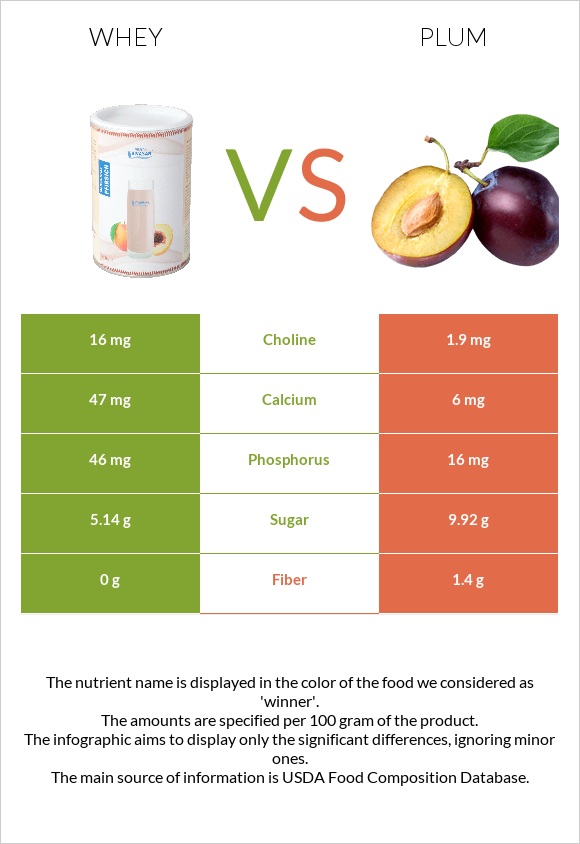 Whey vs Plum infographic