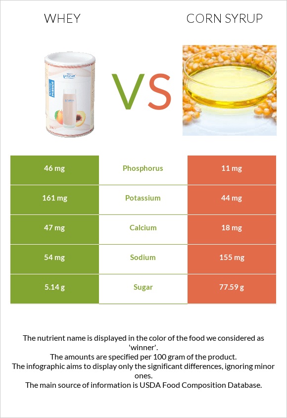 Whey vs Corn syrup infographic