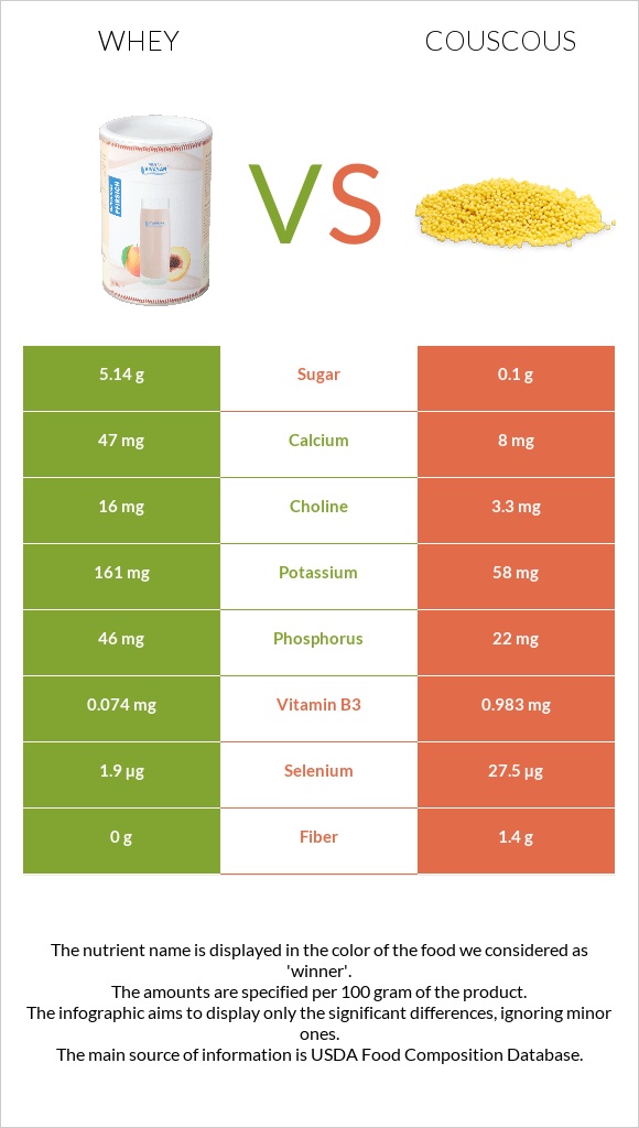 Whey vs Couscous infographic