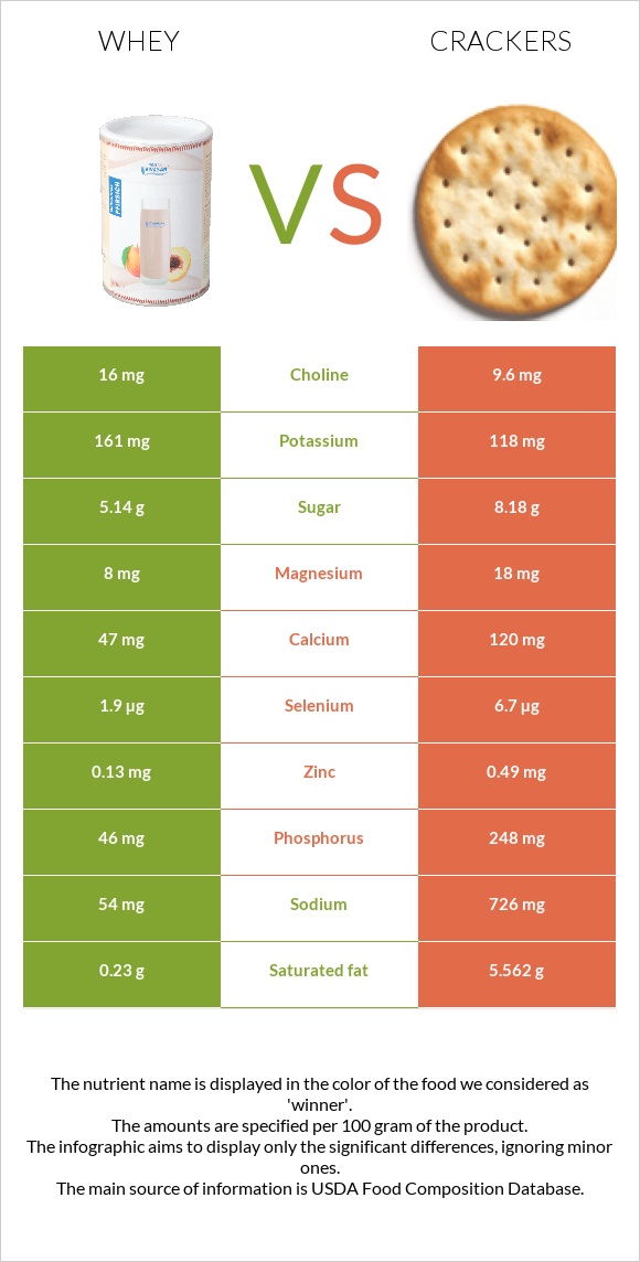 Whey vs Crackers infographic