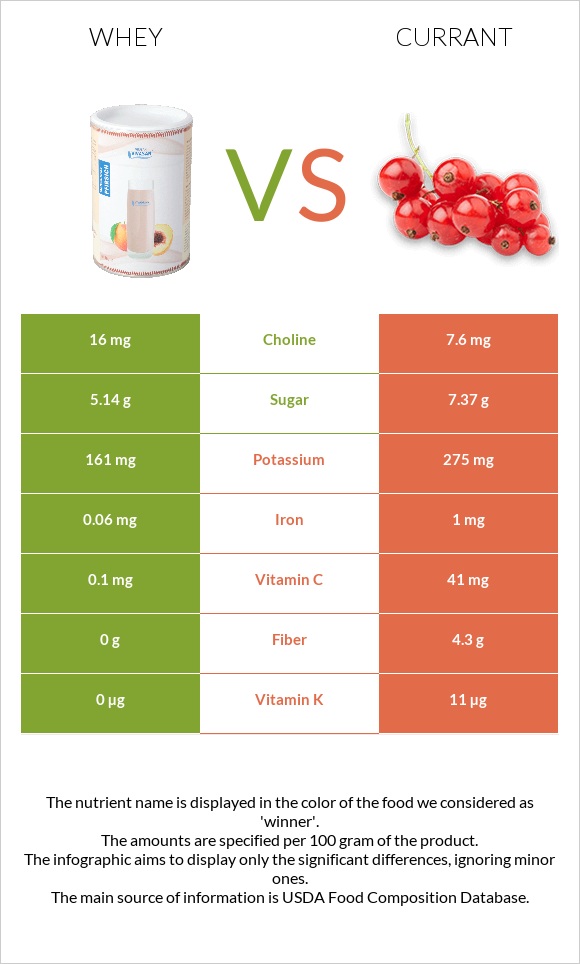 Կաթի շիճուկ vs Հաղարջ infographic