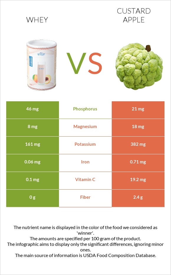 Կաթի շիճուկ vs Կրեմե խնձոր infographic