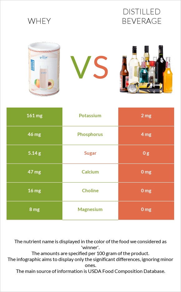 Whey vs Distilled beverage infographic