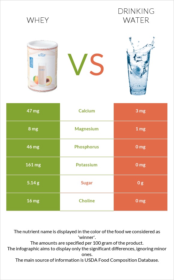 Whey vs Drinking water infographic