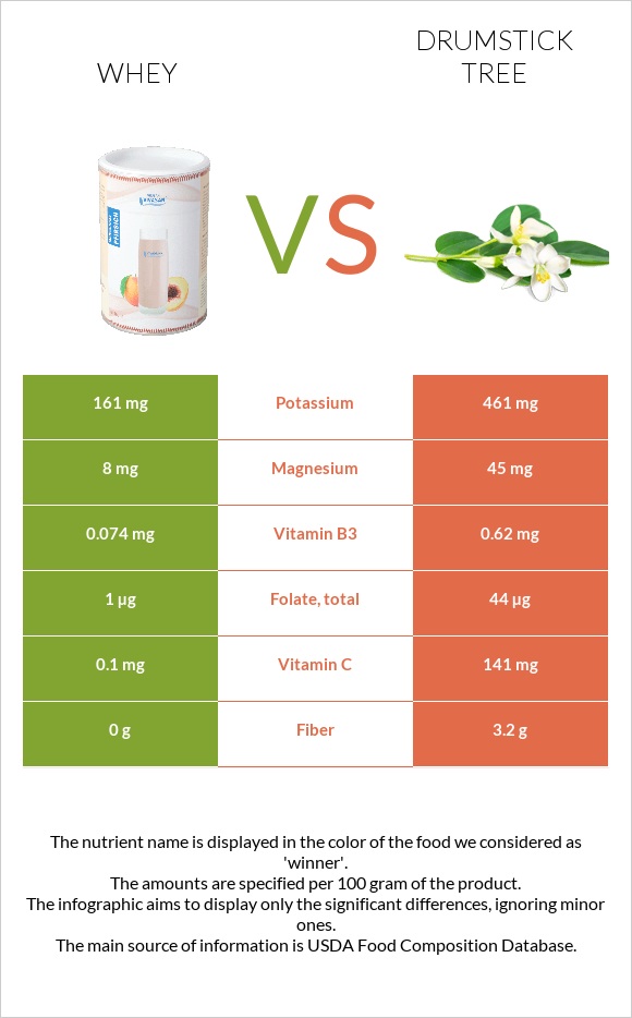 Whey vs Drumstick tree infographic