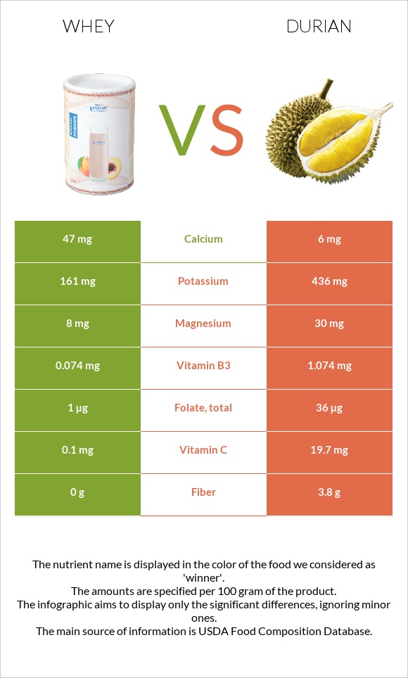 Whey vs Durian infographic