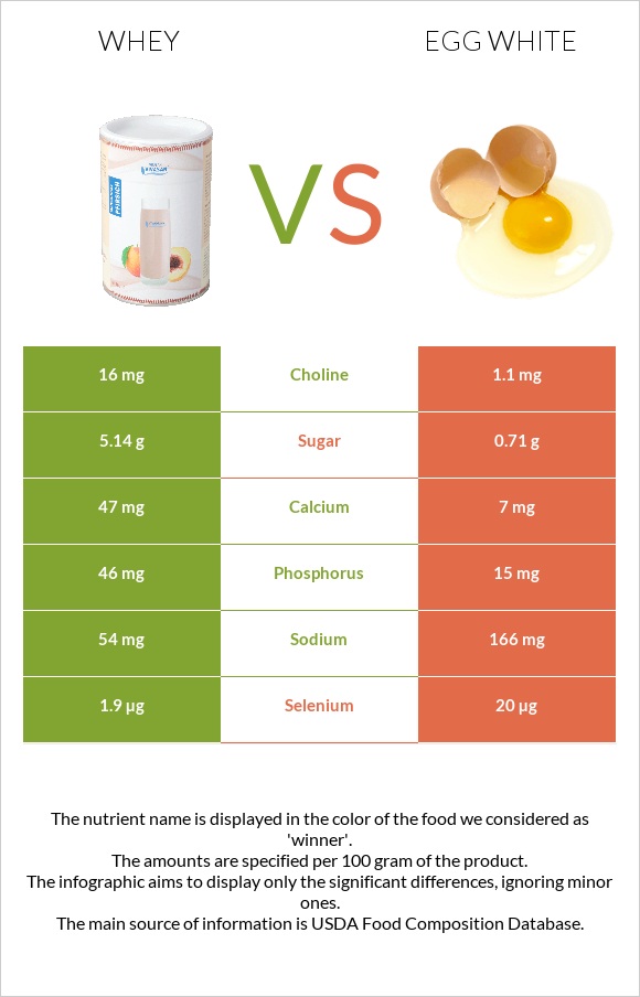 Whey vs Egg white infographic