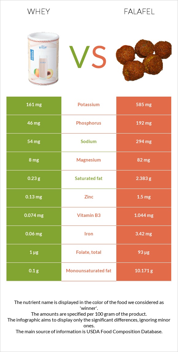 Whey vs Falafel infographic