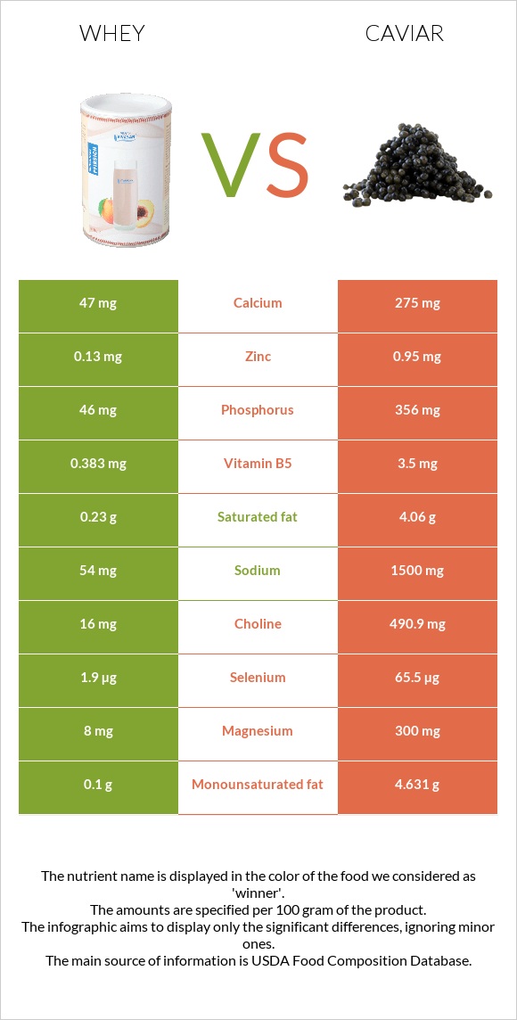 Whey vs Caviar infographic
