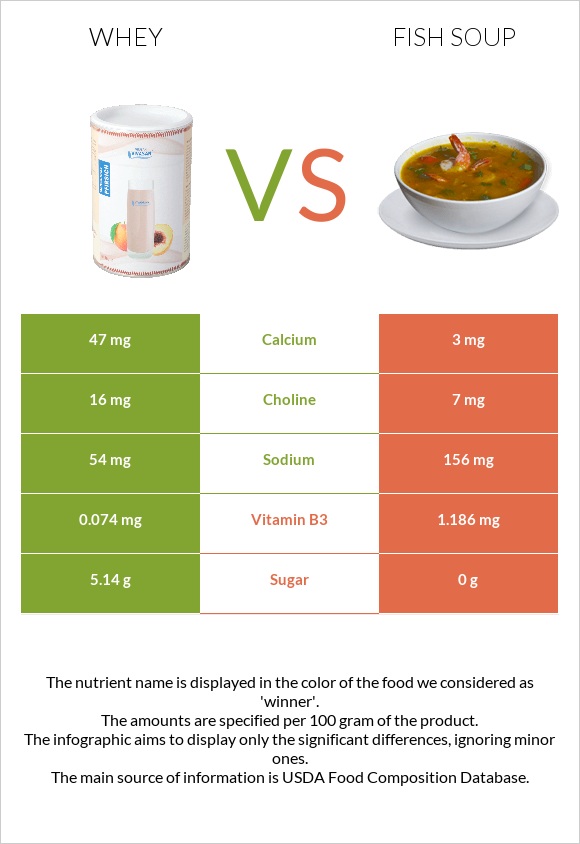 Whey vs Fish soup infographic