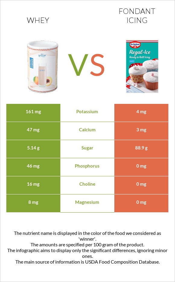 Whey vs Fondant icing infographic