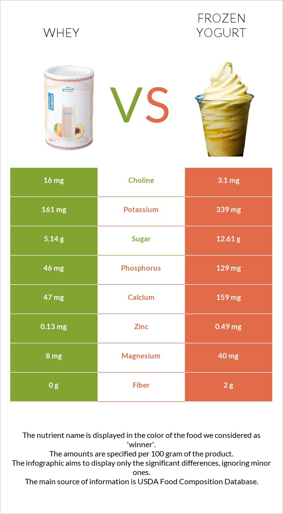 Whey vs Frozen yogurt infographic