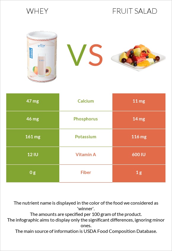 Whey vs Fruit salad infographic