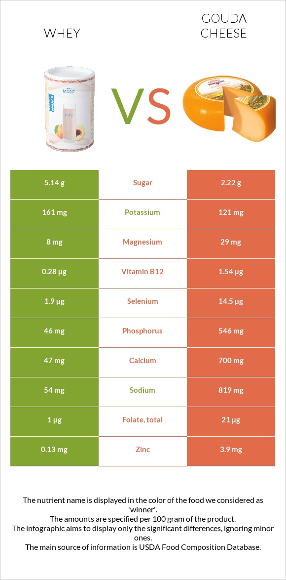 Whey vs Gouda cheese infographic