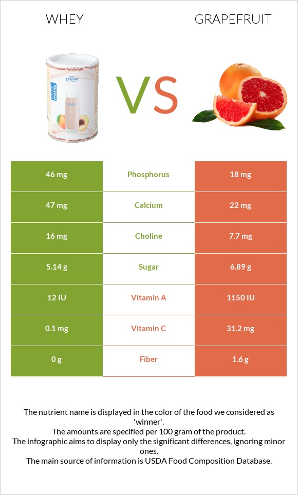 Whey vs Grapefruit infographic